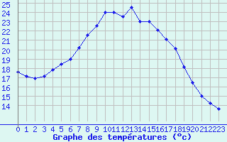 Courbe de tempratures pour Nurmijrvi Geofys Observatorio,