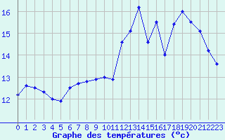 Courbe de tempratures pour Pointe du Raz (29)