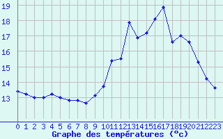 Courbe de tempratures pour Goulles - Bagnard (19)