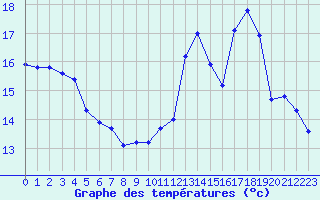 Courbe de tempratures pour Lagarrigue (81)