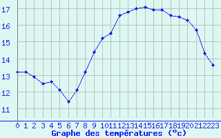 Courbe de tempratures pour Lannion (22)
