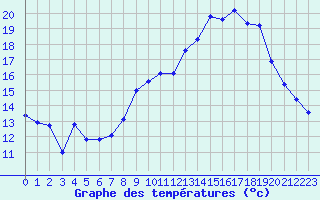 Courbe de tempratures pour Hd-Bazouges (35)