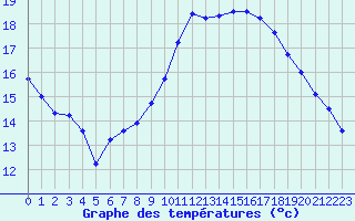 Courbe de tempratures pour Tours (37)