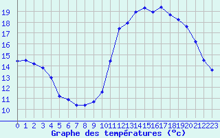 Courbe de tempratures pour Sgur-le-Chteau (19)