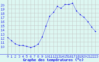 Courbe de tempratures pour Evreux (27)