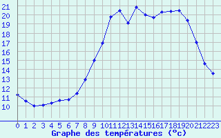 Courbe de tempratures pour La Javie (04)