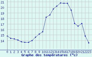 Courbe de tempratures pour Valence (26)