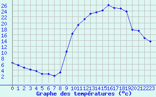 Courbe de tempratures pour Selonnet (04)