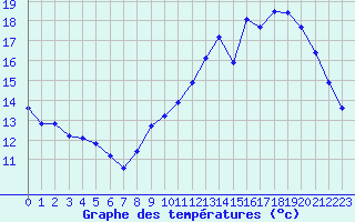 Courbe de tempratures pour Luc-sur-Orbieu (11)