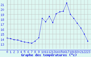 Courbe de tempratures pour Chamonix-Mont-Blanc (74)