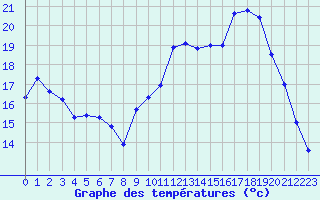 Courbe de tempratures pour Oloron (64)