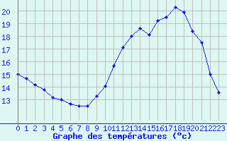 Courbe de tempratures pour Xaintrailles (47)