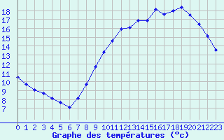 Courbe de tempratures pour Le Bourget (93)