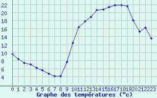 Courbe de tempratures pour Fameck (57)