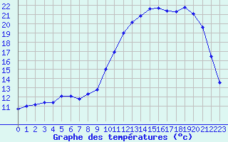 Courbe de tempratures pour Asnelles (14)