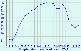 Courbe de tempratures pour Aasele