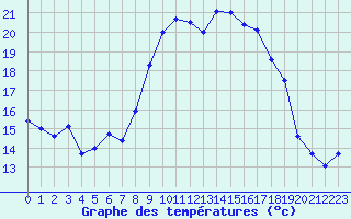 Courbe de tempratures pour Cap Corse (2B)