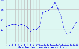 Courbe de tempratures pour Le Vieux-Crier (16)