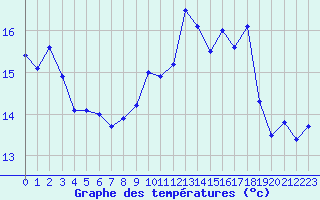 Courbe de tempratures pour Cap Sagro (2B)