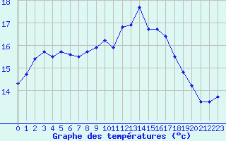 Courbe de tempratures pour Aberporth