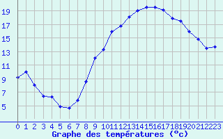 Courbe de tempratures pour Ble / Mulhouse (68)