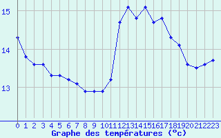 Courbe de tempratures pour Mcon (71)