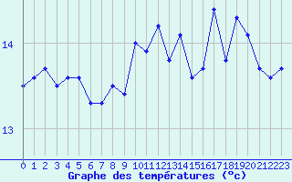 Courbe de tempratures pour Pointe de Chassiron (17)