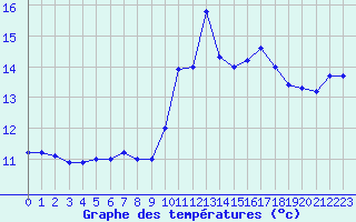 Courbe de tempratures pour Lisbonne (Po)