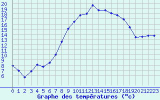 Courbe de tempratures pour Melle (Be)