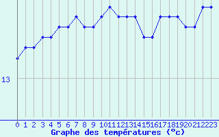 Courbe de tempratures pour Treize-Vents (85)