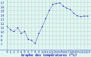 Courbe de tempratures pour Calais / Marck (62)