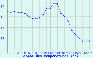 Courbe de tempratures pour Mont-de-Marsan (40)