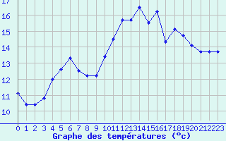 Courbe de tempratures pour Evreux (27)