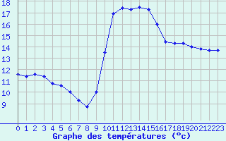 Courbe de tempratures pour Pointe de Socoa (64)