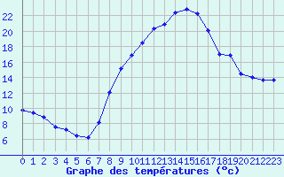 Courbe de tempratures pour Viso del Marqus