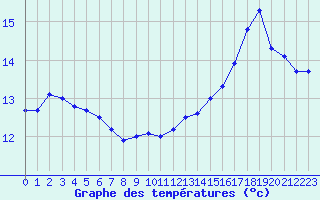 Courbe de tempratures pour Cap de la Hague (50)