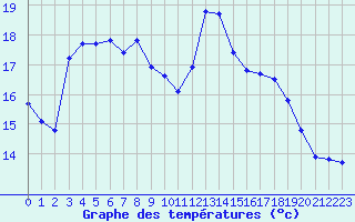 Courbe de tempratures pour Gumen-Penfao (44)