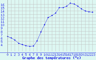 Courbe de tempratures pour Biache-Saint-Vaast (62)