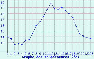 Courbe de tempratures pour Manston (UK)