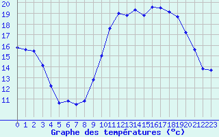 Courbe de tempratures pour Biarritz (64)