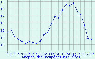 Courbe de tempratures pour Beauvais (60)
