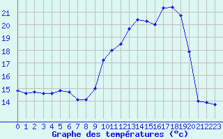 Courbe de tempratures pour Annecy (74)