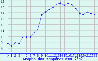 Courbe de tempratures pour Vias (34)