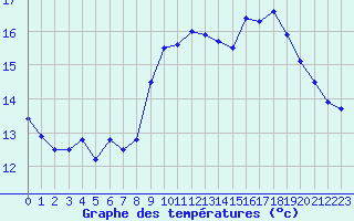 Courbe de tempratures pour Montcheutin (08)