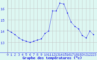 Courbe de tempratures pour Gourdon (46)