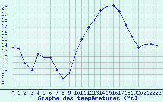 Courbe de tempratures pour Berson (33)