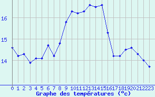 Courbe de tempratures pour Bramon