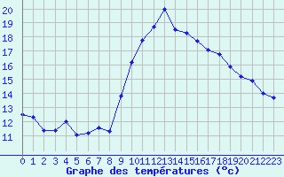 Courbe de tempratures pour Grimentz (Sw)