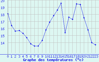 Courbe de tempratures pour Jussy (02)