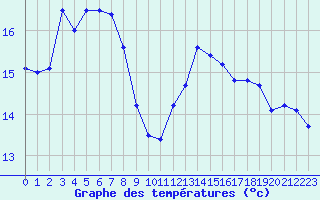 Courbe de tempratures pour Laval (53)